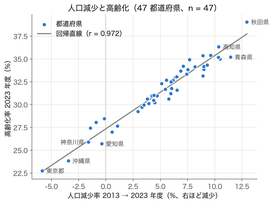 散布図: 47 都道府県の 2013→2023 年度の人口減少率と 2023 年度の高齢化率。r = 0.972、右上に秋田県・青森県・高知県、左下に東京都・沖縄県