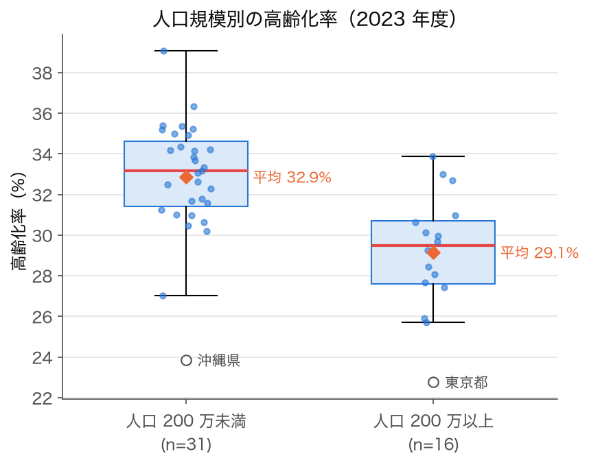 箱ひげ図: 総人口 200 万人未満の 31 県と 200 万人以上の 16 都道府県の高齢化率。平均 32.9% と 29.1%