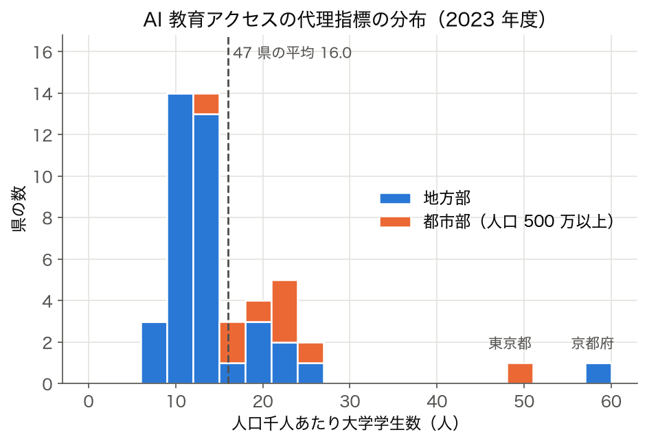 ヒストグラム: 人口千人あたり大学学生数の分布。47 県の平均 16.0 人、京都府 57.9 人と東京都 48.4 人が右端に離れる