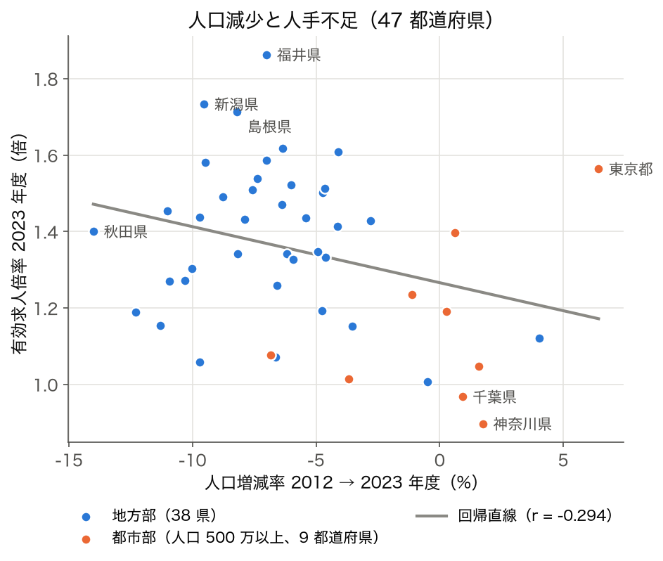 散布図: 2012→2023 年度の人口増減率と 2023 年度の有効求人倍率。r = −0.294 の弱い負の相関で、人口が減った地方部ほど求人倍率が高い傾向