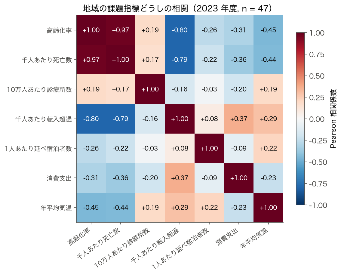 2023 年度 47 都道府県の地域指標 7 つの相関ヒートマップ