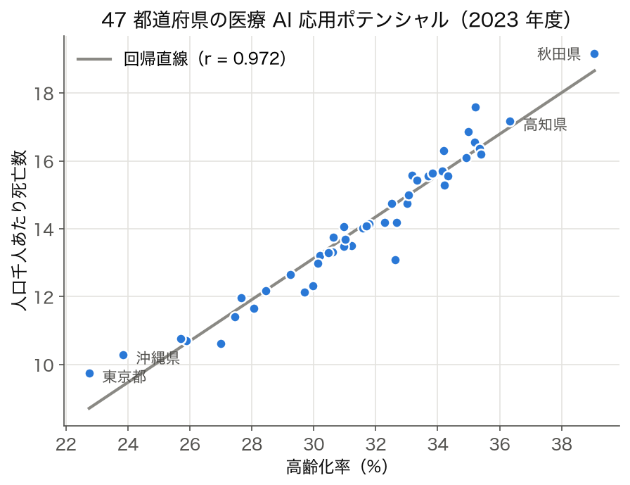 47 都道府県の高齢化率と人口千人あたり死亡数の散布図