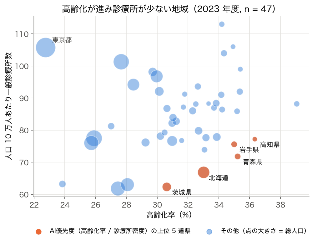 高齢化率と人口 10 万人あたり一般診療所数の散布図（点の大きさは総人口）