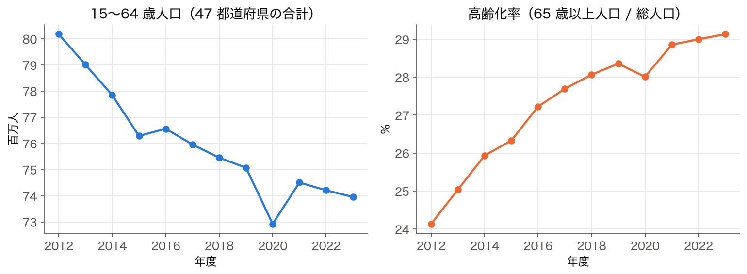 47 都道府県合計の 15〜64 歳人口と高齢化率の推移（2012〜2023 年度）