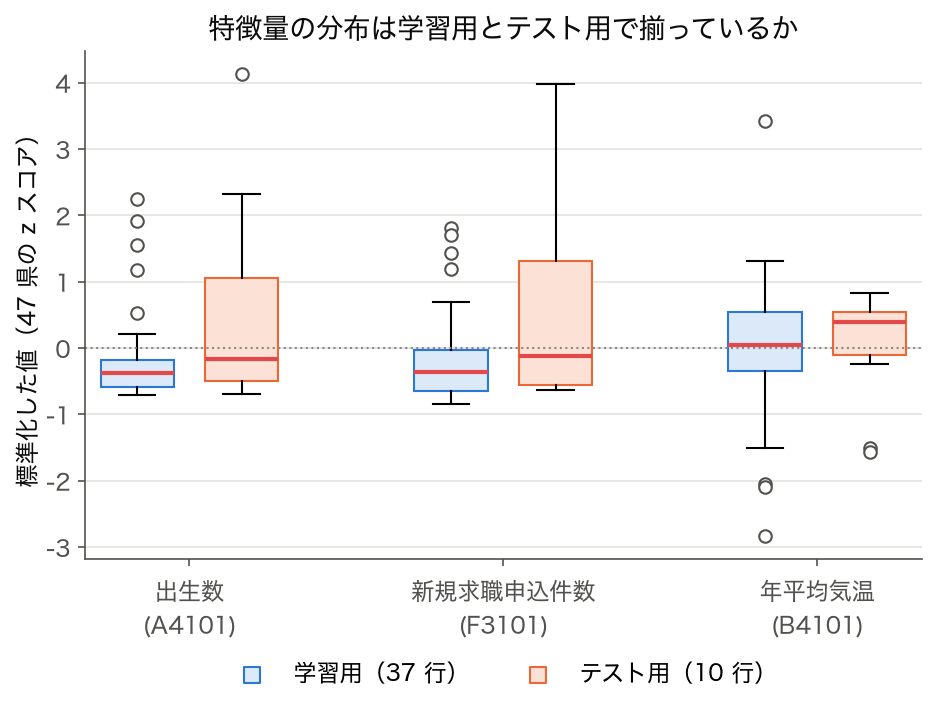 箱ひげ図: 出生数・新規求職申込件数・年平均気温を 47 県で標準化し、学習用とテスト用で比べたもの