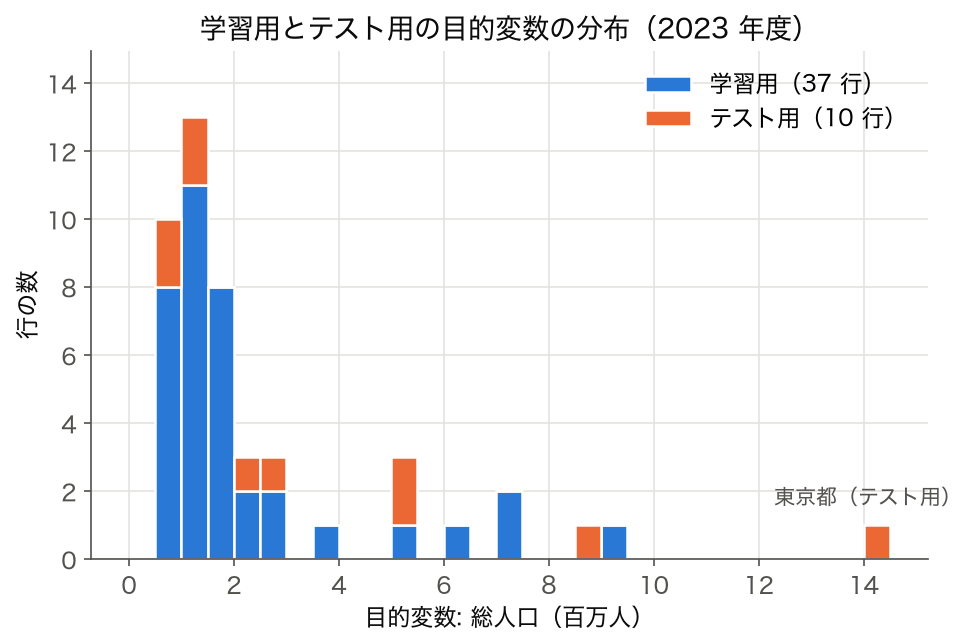 ヒストグラム: 目的変数の総人口を学習用 37 行とテスト用 10 行で積み上げたもの。東京都はテスト用に入る