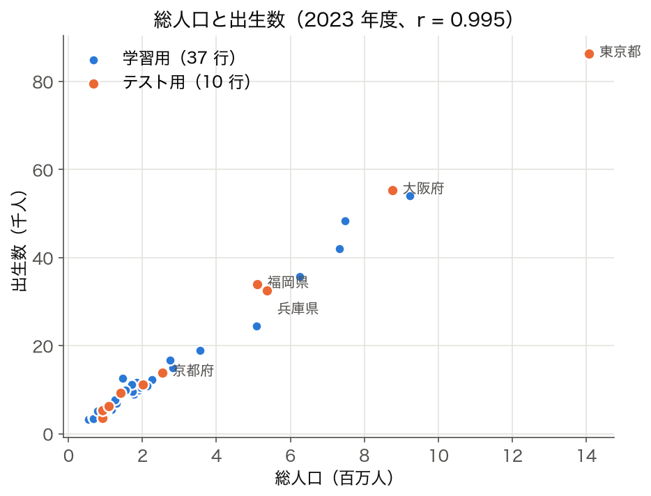 散布図: 2023 年度 47 都道府県の総人口と出生数。r = 0.995、テスト用の 10 行を橙で表示
