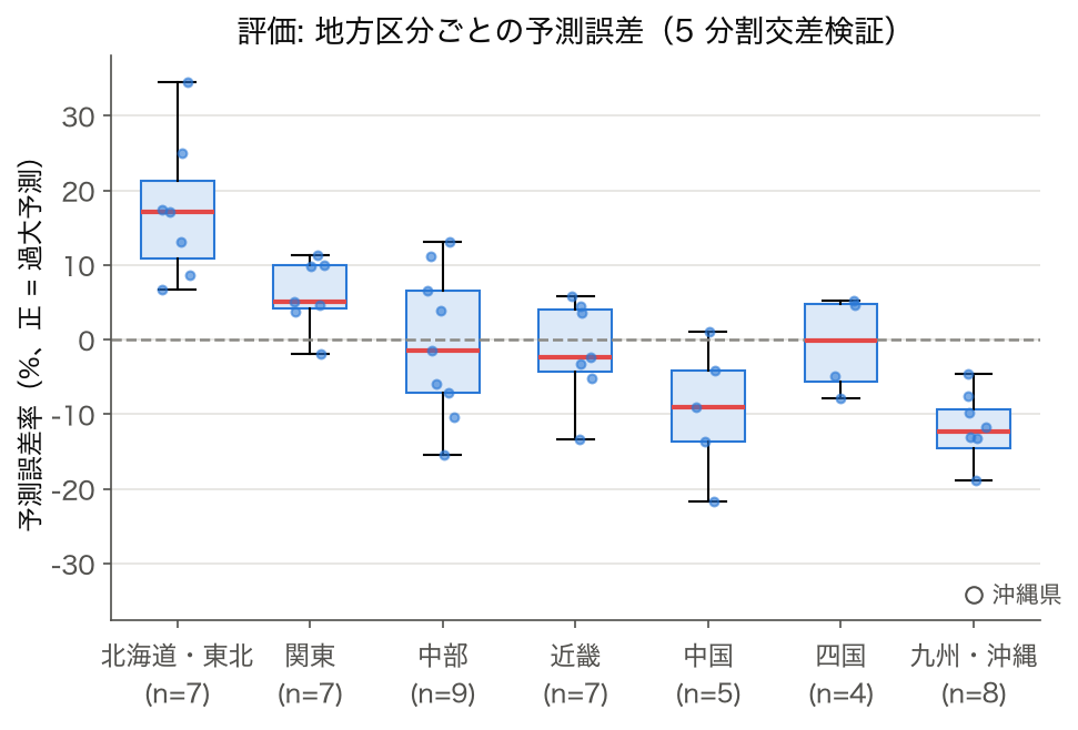 箱ひげ図: 総人口から出生数を予測する単回帰の 5 分割交差検証の予測誤差率を 7 地方区分別に並べたもの。北海道・東北は過大予測、九州・沖縄は過小予測に偏る
