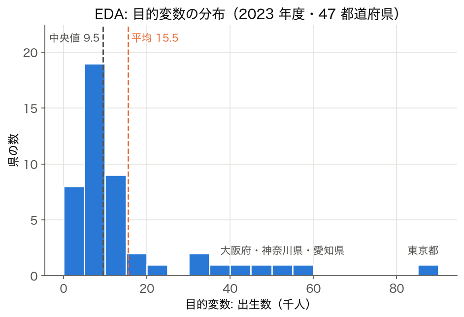 ヒストグラム: 47 都道府県の出生数の分布。中央値 9.5 千人・平均 15.5 千人で、東京都・大阪府・神奈川県・愛知県が右裾に位置する