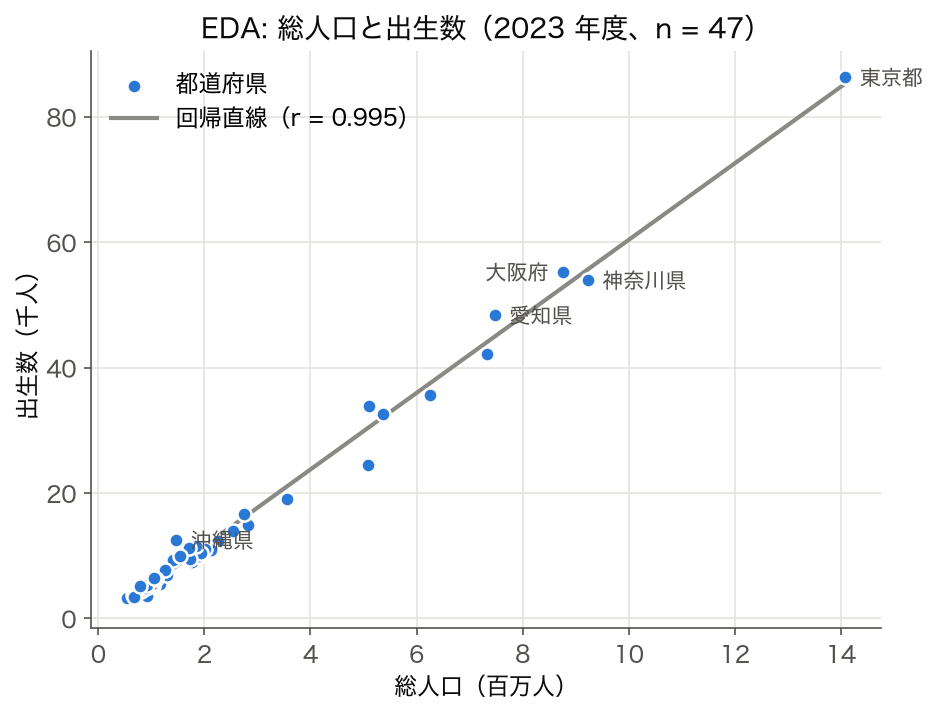 散布図: 2023 年度 47 都道府県の総人口と出生数。r = 0.995、右上の東京都まで回帰直線に沿う