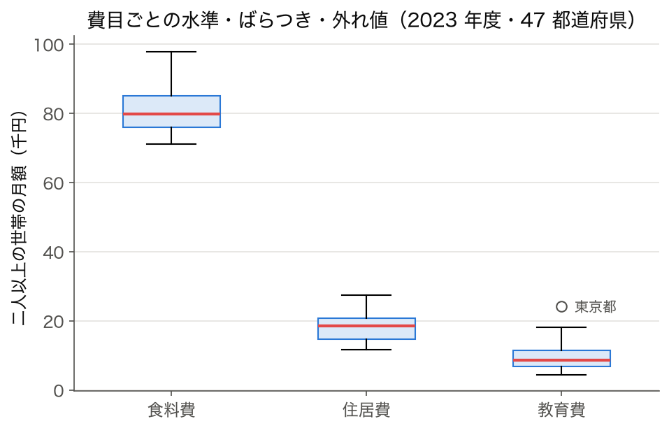 47 都道府県の食料費・住居費・教育費の箱ひげ図。教育費の東京都だけが外れ値