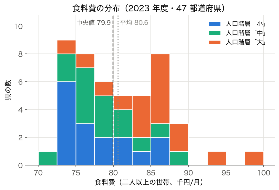 47 都道府県の食料費のヒストグラム。人口階層別に積み上げ、中央値 79.9 千円・平均 80.6 千円