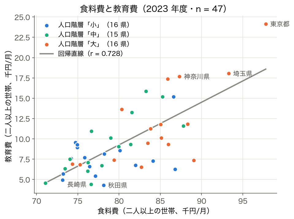 47 都道府県の食料費と教育費の散布図。r = 0.728、人口階層（小・中・大）で色分け