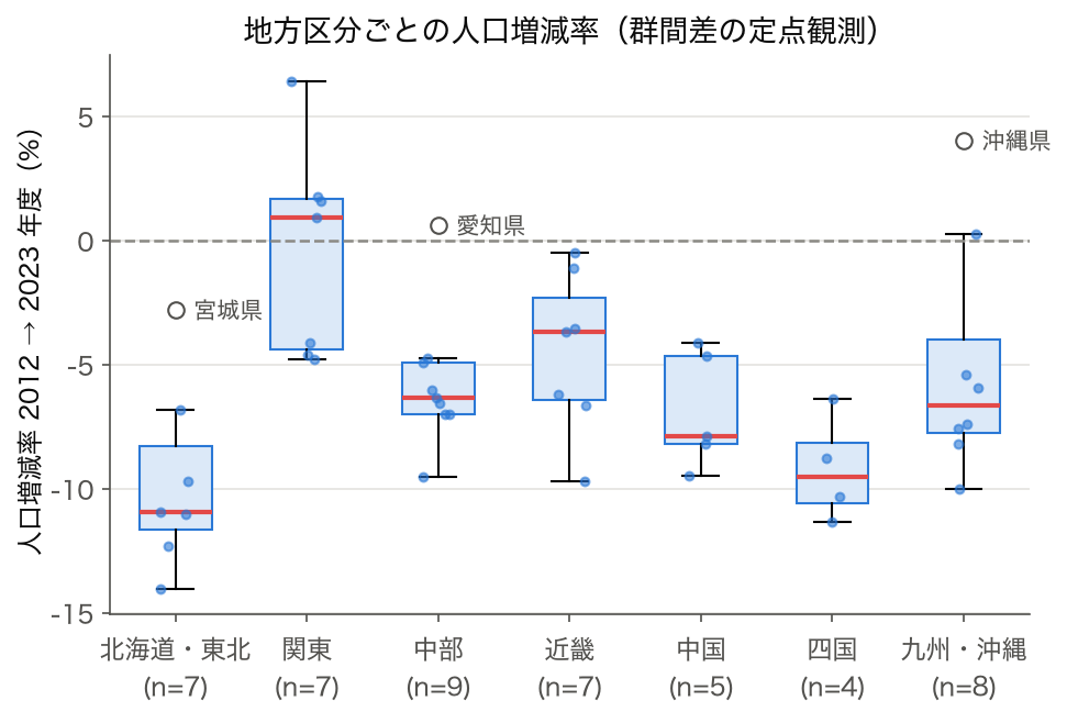 箱ひげ図: 2012→2023 年度の人口増減率を 7 地方区分別に並べたもの。関東だけ中央値がプラスで、北海道・東北と四国が大きく減少