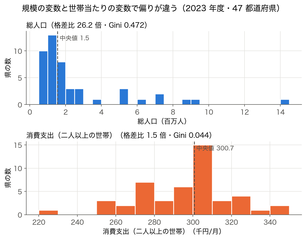 ヒストグラム: 2023 年度 47 都道府県の総人口（格差比 26.2 倍・Gini 0.472）と消費支出（格差比 1.5 倍・Gini 0.044）を上下に並べたもの