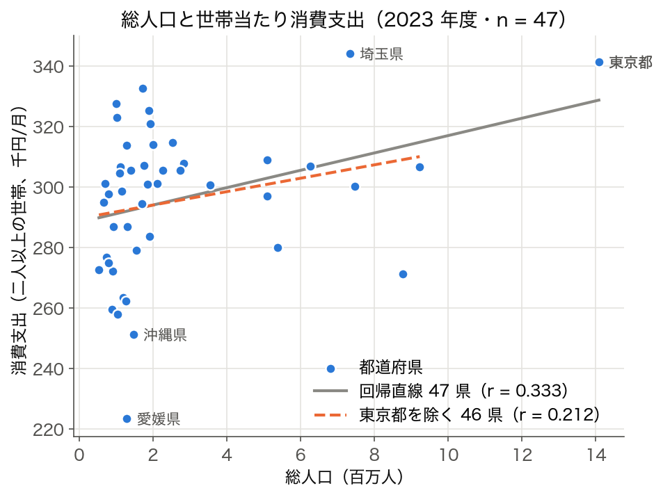 散布図: 2023 年度 47 都道府県の総人口と消費支出。r = 0.333、東京都を除くと r = 0.212