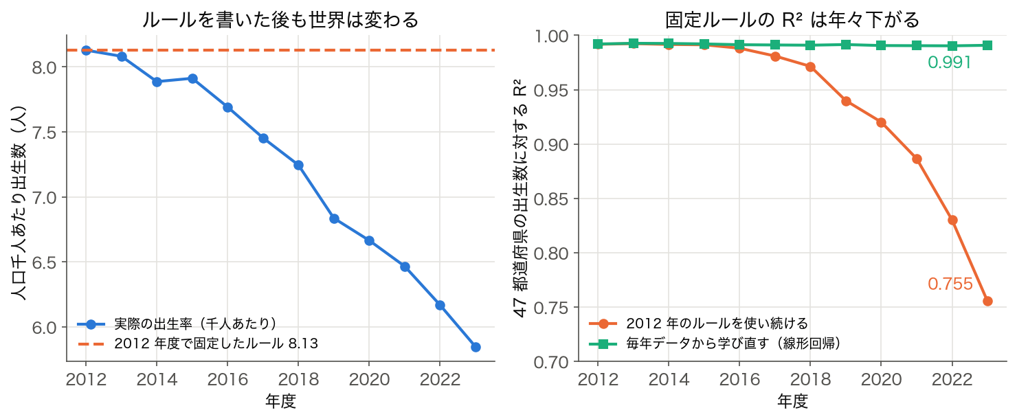 左：全国の人口千人あたり出生数は 2012 年度 8.13 人から 2023 年度 5.85 人へ下がり、2012 年度で固定したルール 8.13 から離れていく。右：固定ルールの R² は 0.992 から 0.755 へ下がるが、毎年学び直す線形回帰は 0.990 前後を保つ