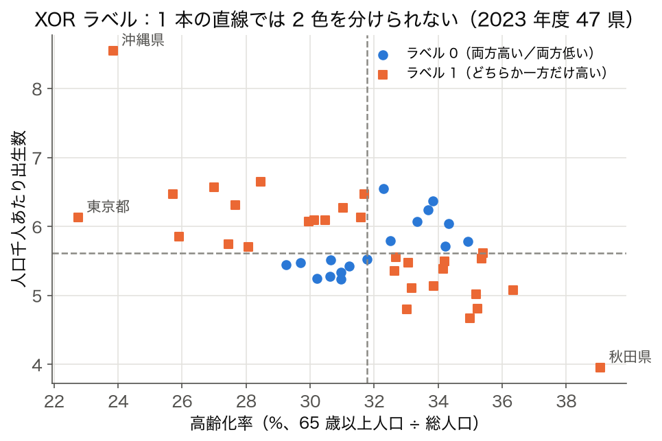 2023 年度 47 県の高齢化率と千人あたり出生数の散布図。中央値の破線で 4 象限に分かれ、左上と右下の 30 県がラベル 1、左下と右上の 17 県がラベル 0