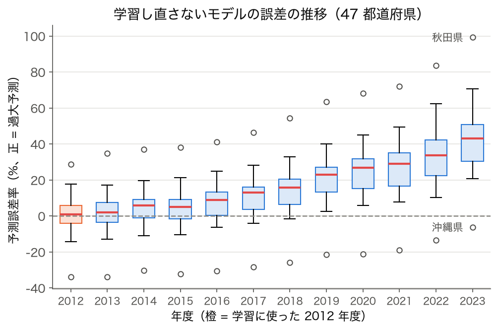 箱ひげ図: 2012〜2023 年度の予測誤差率。年を追うごとに箱が上にずれ、2023 年度は中央値 +43.0%