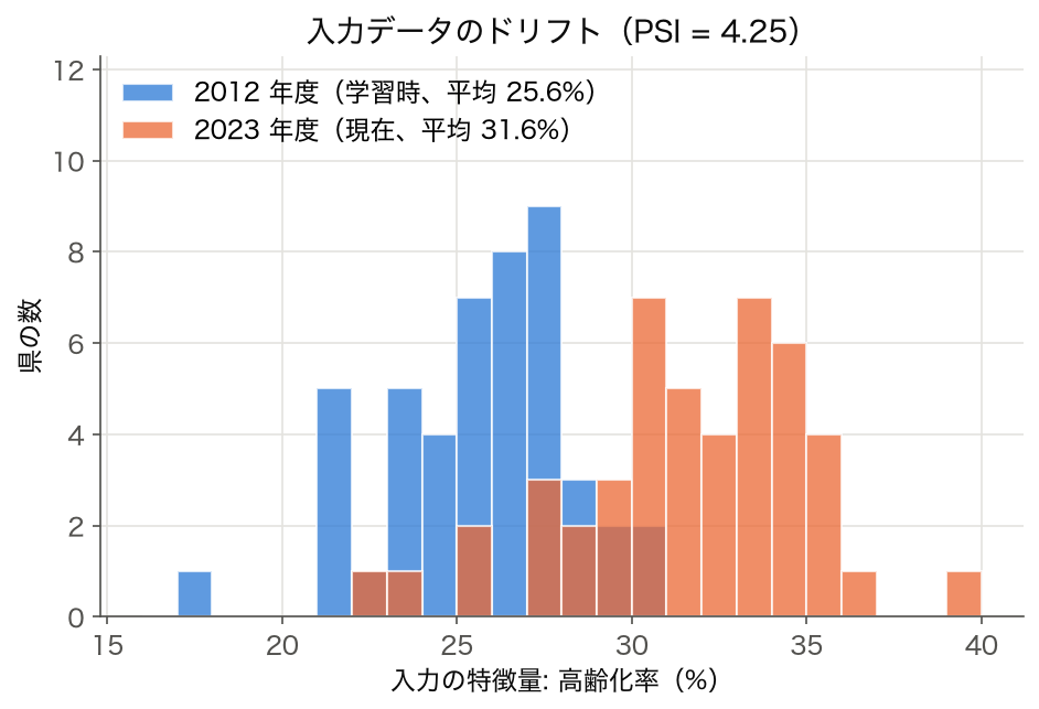 ヒストグラム: 高齢化率の 2012 年度(平均 25.6%)と 2023 年度(平均 31.6%)の分布を重ねたもの。PSI = 4.25