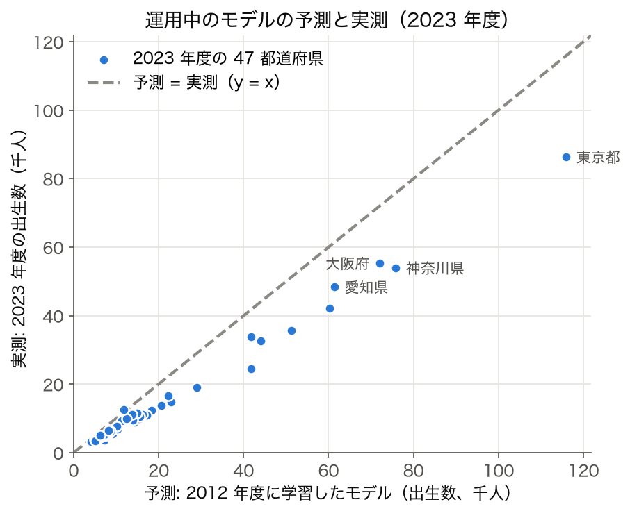散布図: 2012 年度に学習したモデルによる 2023 年度の出生数の予測と実測。ほぼ全県が y = x の線より下にあり、過大予測になっている