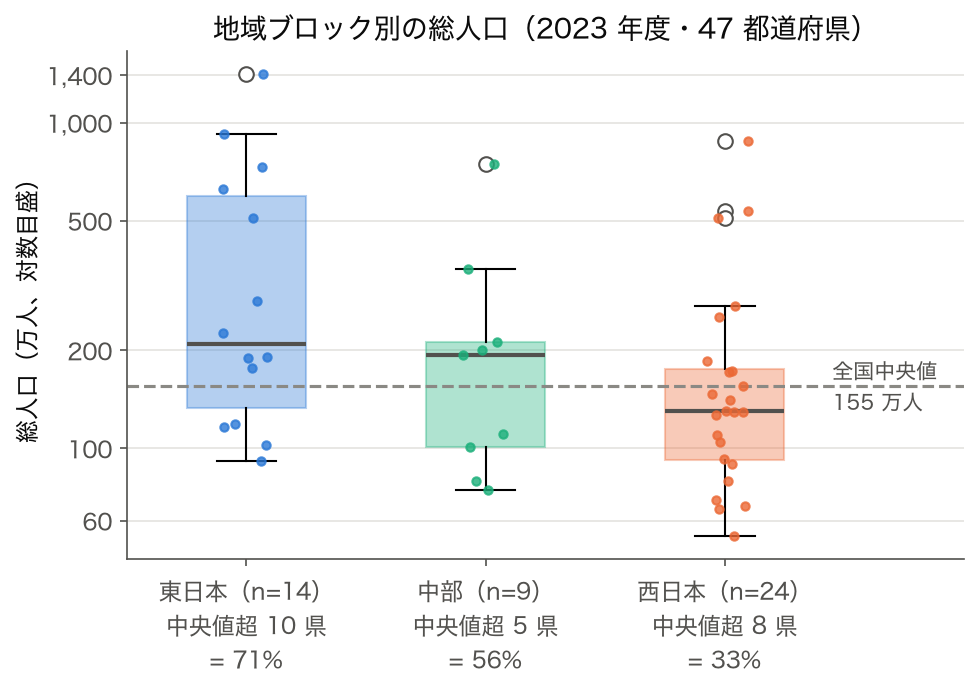 東日本 14 県・中部 9 県・西日本 24 県の総人口の箱ひげ図(対数目盛)。全国中央値 155 万人を超える県の割合は 71%・56%・33%