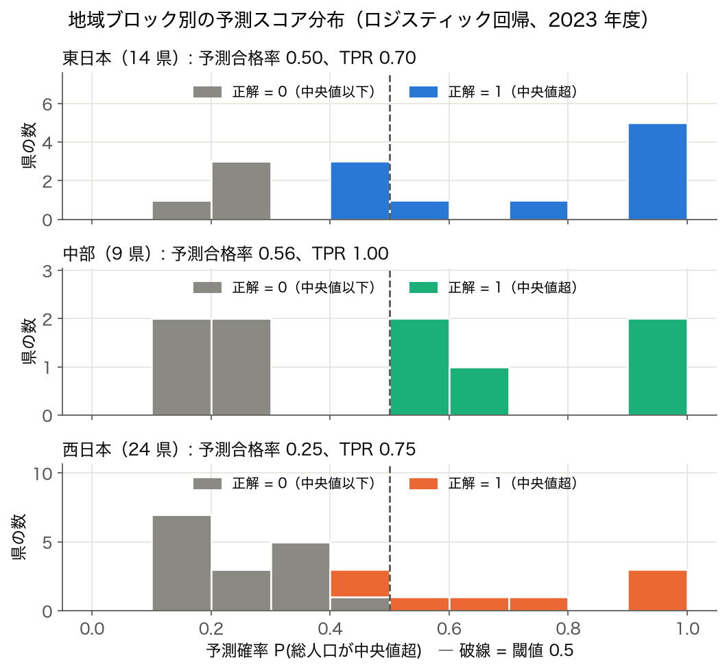 東日本・中部・西日本の 3 段に分けた予測確率のヒストグラム。予測合格率は 0.50・0.56・0.25