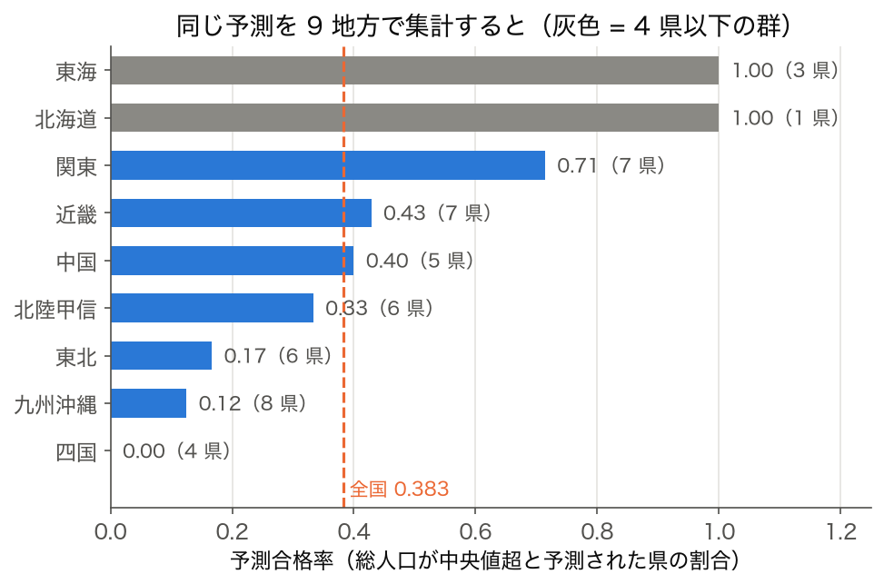 同じ予測を 9 地方で集計した予測合格率の横棒グラフ。東海 1.00(3 県)・北海道 1.00(1 県)・関東 0.71・近畿 0.43・中国 0.40・北陸甲信 0.33・東北 0.17・九州沖縄 0.12・四国 0.00(4 県)、全国 0.383