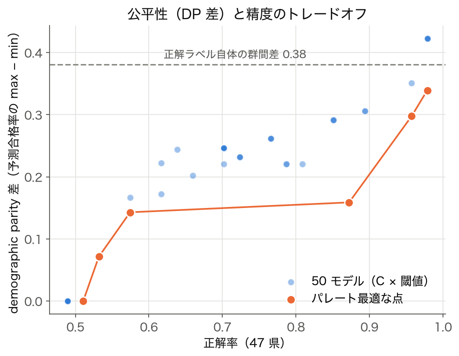 50 モデルの正解率と demographic parity 差の散布図。正解率 0.979 のモデルは DP 差 0.339、DP 差 0 のモデルは正解率 0.511