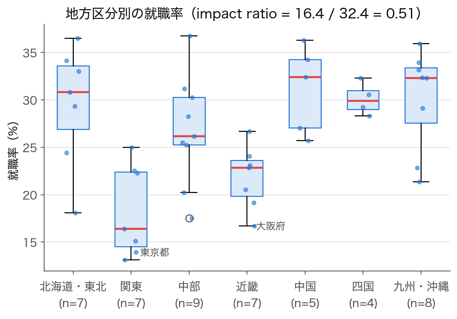 7 地方区分別の就職率の箱ひげ図。中央値は関東 16.4% が最低、中国 32.4% が最高で impact ratio 0.51