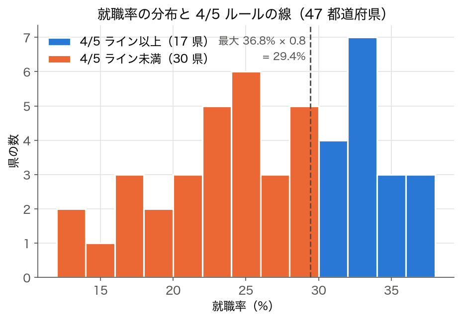 47 都道府県の就職率のヒストグラム。最大 36.8% の 4/5 = 29.4% を下回る県が 30