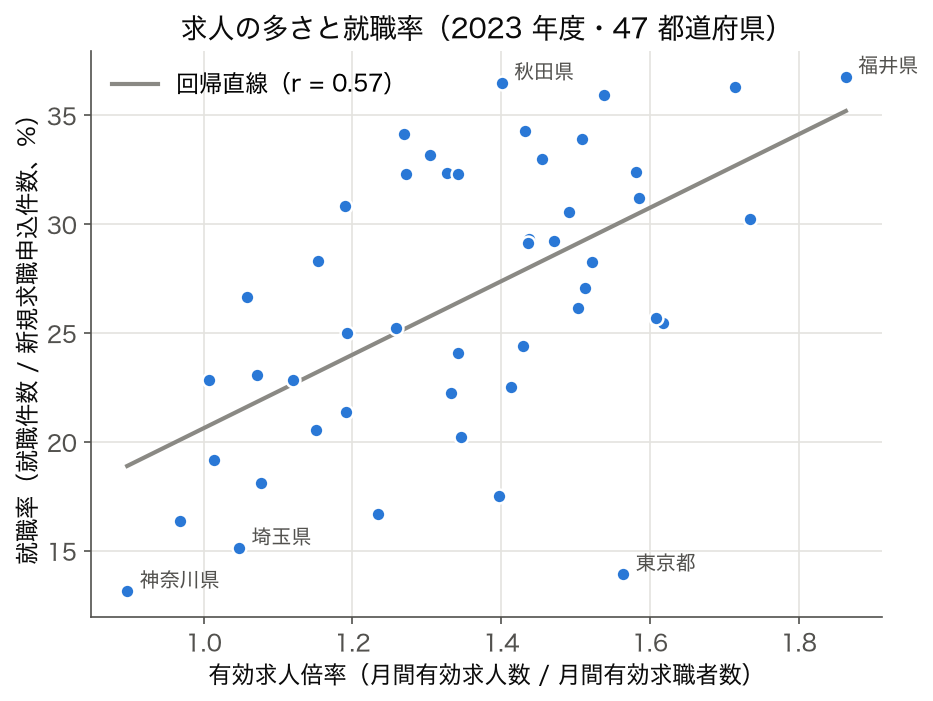 47 都道府県の有効求人倍率と就職率の散布図。r = 0.57、東京都・神奈川県・埼玉県は就職率 13〜15%