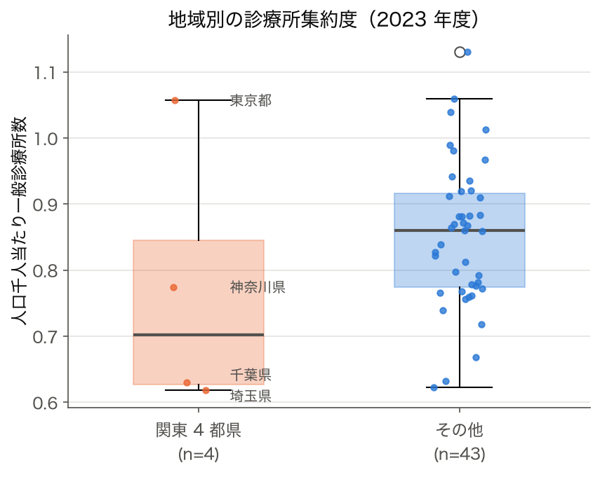 人口千人当たり一般診療所数を関東 4 都県とその他 43 道府県で比べた箱ひげ図。中央値 0.70 と 0.86