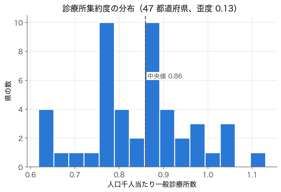 47 都道府県の人口千人当たり一般診療所数のヒストグラム。0.62〜1.13、中央値 0.86、歪度 0.13