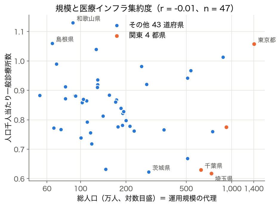 47 都道府県の総人口（対数目盛）と人口千人当たり一般診療所数の散布図。r = -0.01、関東 4 都県を色分け