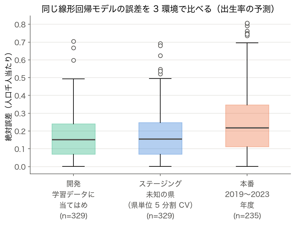 3 特徴の線形回帰の絶対誤差を開発・ステージング・本番で比べた箱ひげ図。中央値 0.151・0.154・0.217