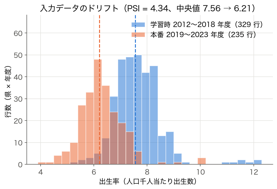 出生率の学習時(2012〜2018 年度)と本番(2019〜2023 年度)のヒストグラム。中央値 7.56 から 6.21 へ、PSI = 4.34