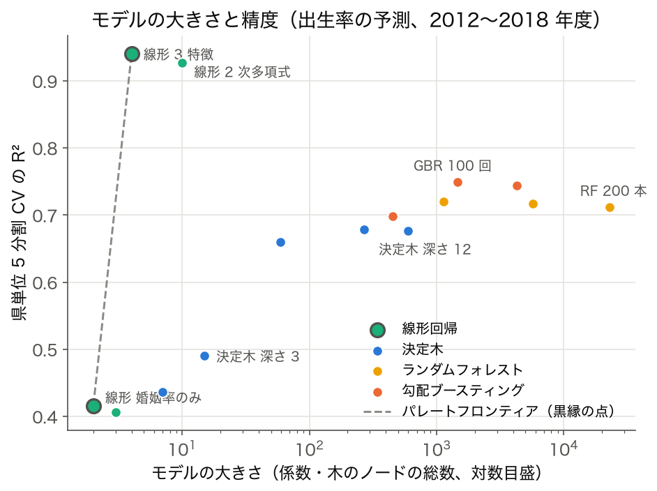 15 種のモデルの大きさと県単位 5 分割 CV の R² の散布図。3 特徴の線形回帰(大きさ 4)が R² 0.941 で最良、ランダムフォレスト 200 本(大きさ 22,874)は 0.711