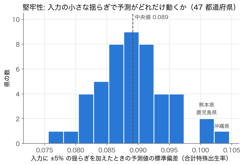 入力に ±5% の揺らぎを加えたときの予測値の標準偏差のヒストグラム。中央値 0.089、沖縄県 0.103 が最大