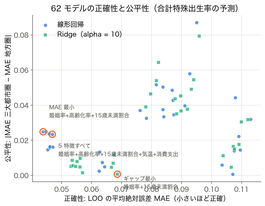 62 モデルの正確性（LOO の MAE）と公平性（三大都市圏と地方圏の MAE の差）の散布図