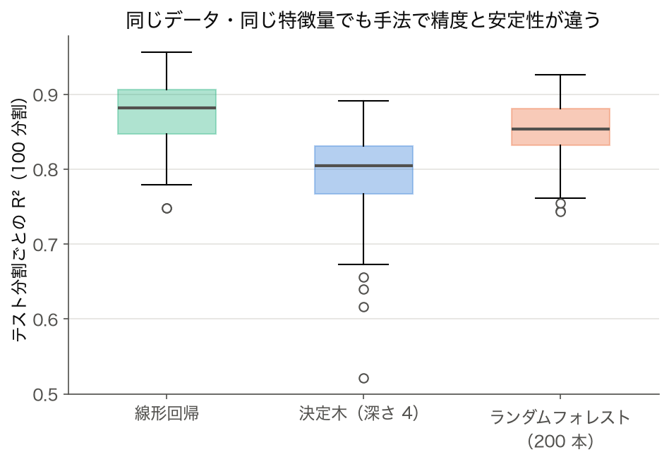 線形回帰・決定木・ランダムフォレストのテスト分割ごとの R² の箱ひげ図。中央値 0.881・0.804・0.854