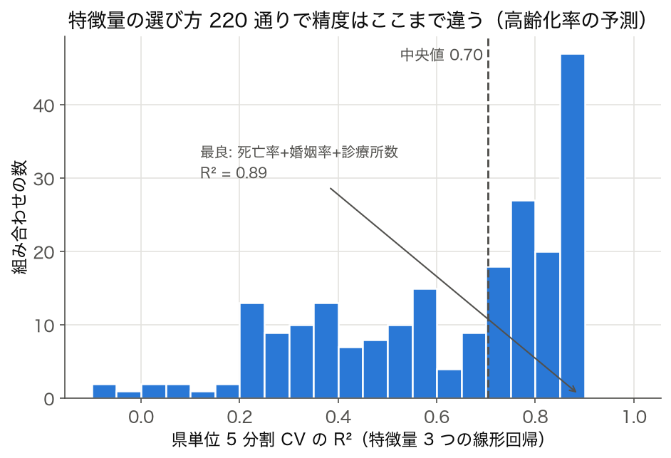 特徴量 3 つの線形回帰 220 通りの CV R² のヒストグラム。中央値 0.70、最良は死亡率+婚姻率+診療所数の 0.89