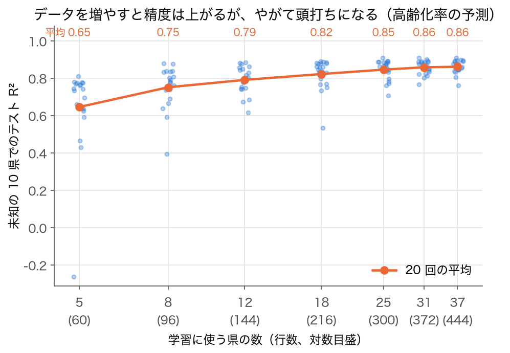 学習に使う県の数(5〜37 県)と未知の 10 県でのテスト R² の散布図。平均は 0.65 から 0.86 へ上がり、25 県以降はほぼ横ばい