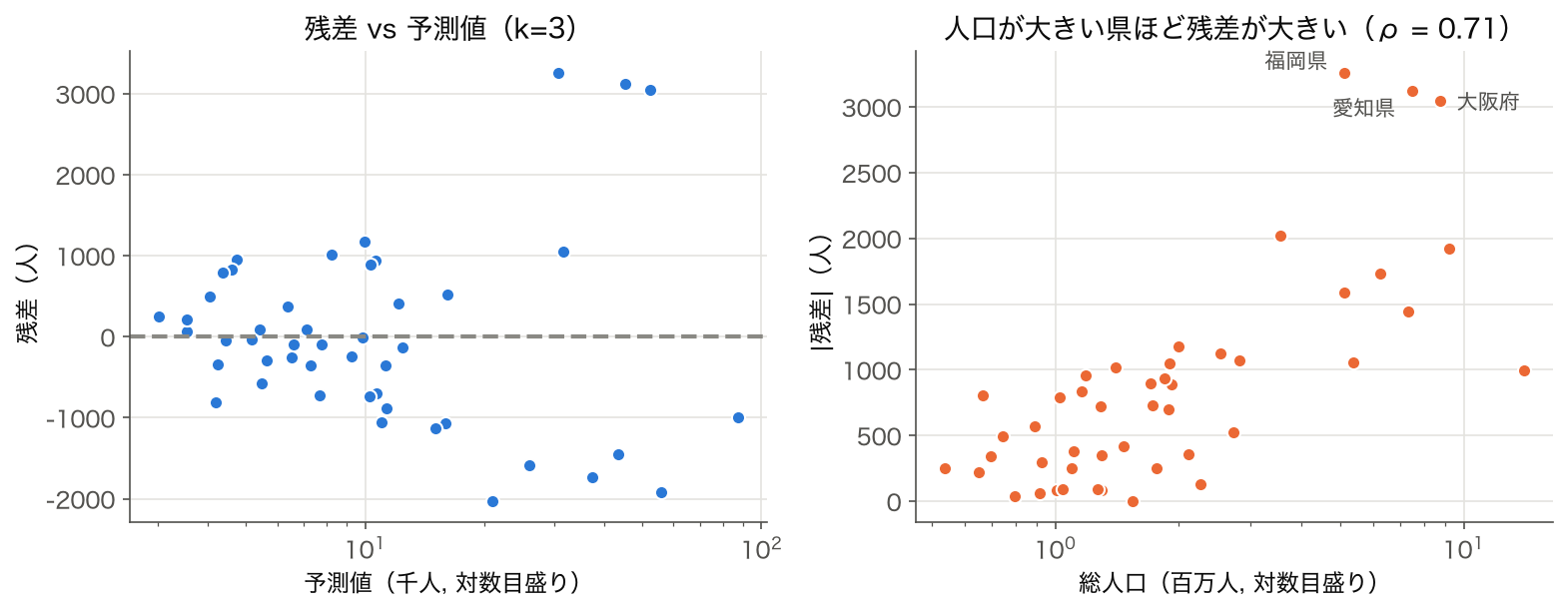 AIC 最小モデル（k=3）の残差プロットと、残差の絶対値と総人口の散布図