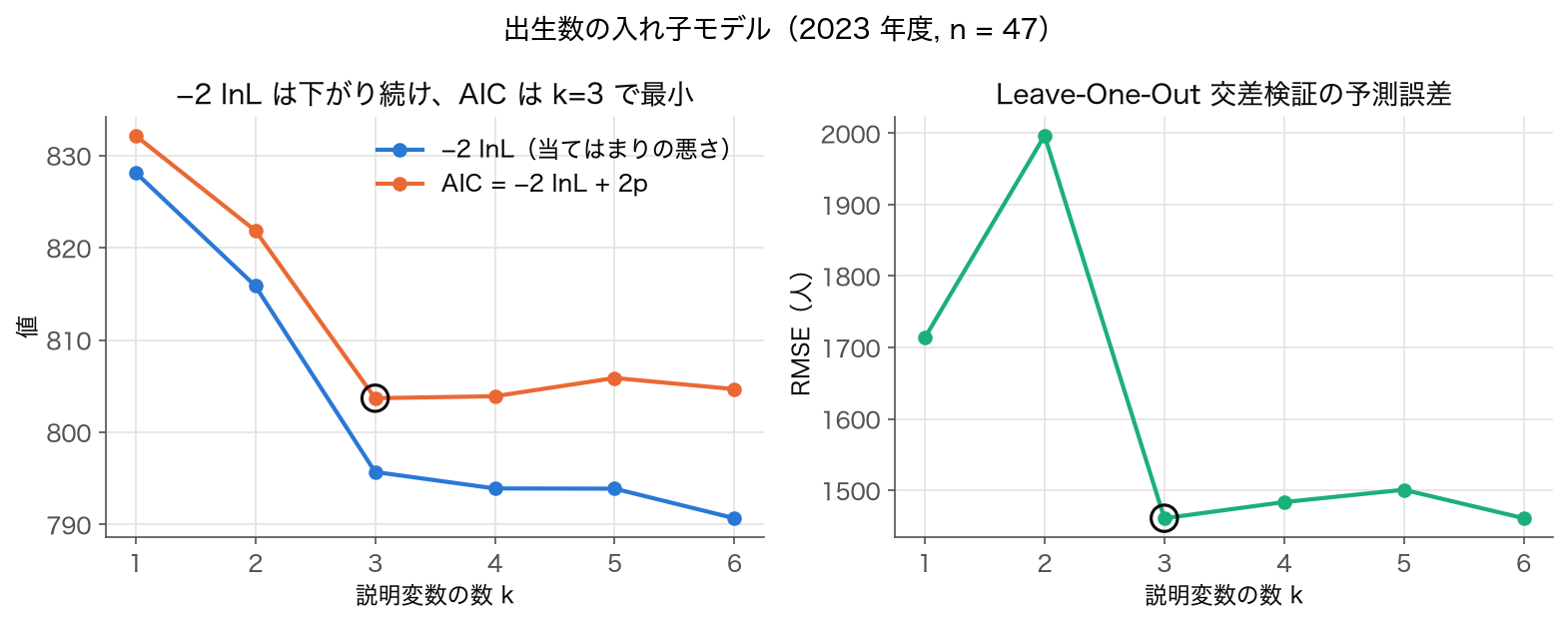 出生数の入れ子モデル 6 つの −2lnL・AIC と Leave-One-Out 交差検証の RMSE