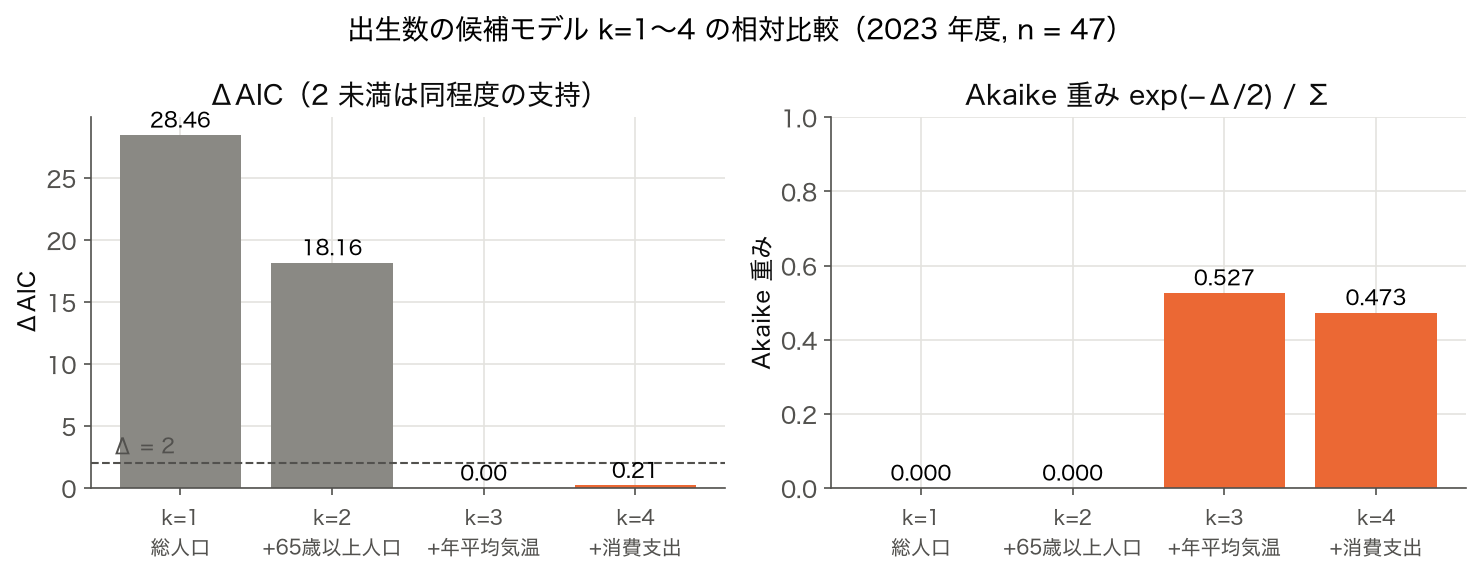 出生数の候補モデル k=1〜4 の ΔAIC と Akaike 重み