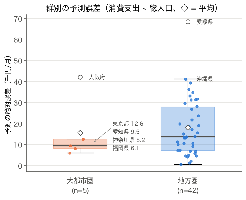 消費支出を総人口で予測した線形回帰の絶対誤差を大都市圏 5 と地方圏 42 で比べた箱ひげ図。平均 15.7 千円と 18.1 千円