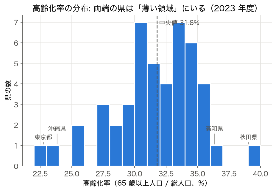 47 都道府県の高齢化率のヒストグラム。中央値 31.8%、両端に東京都・沖縄県と高知県・秋田県が 1 県ずつ