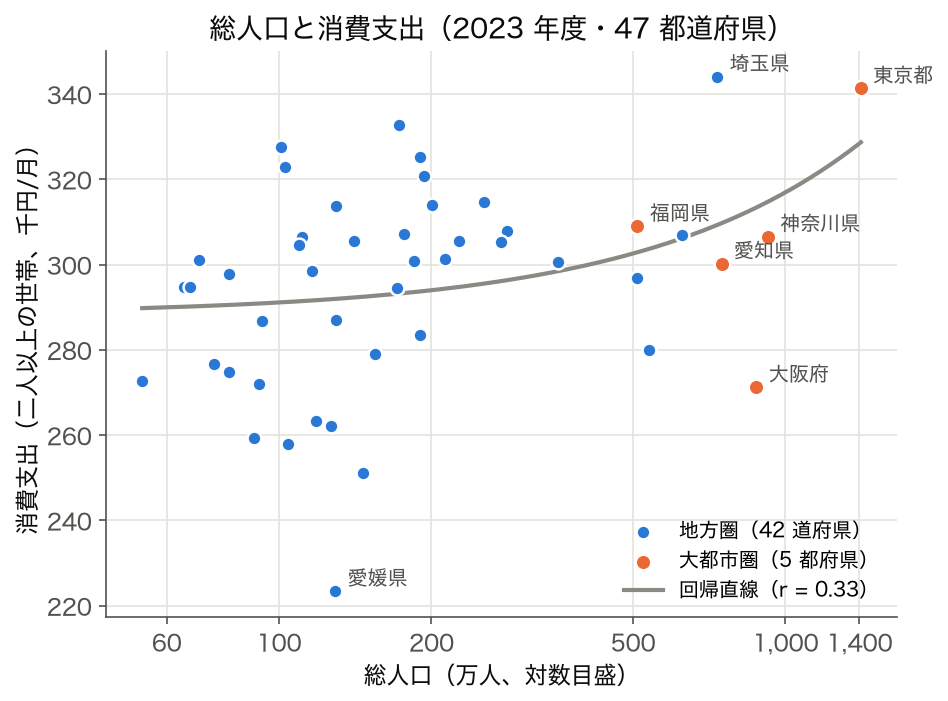 47 都道府県の総人口（対数目盛）と消費支出の散布図。r = 0.33、大都市圏 5 都府県を色分け、東京都が右上、大阪府は下位