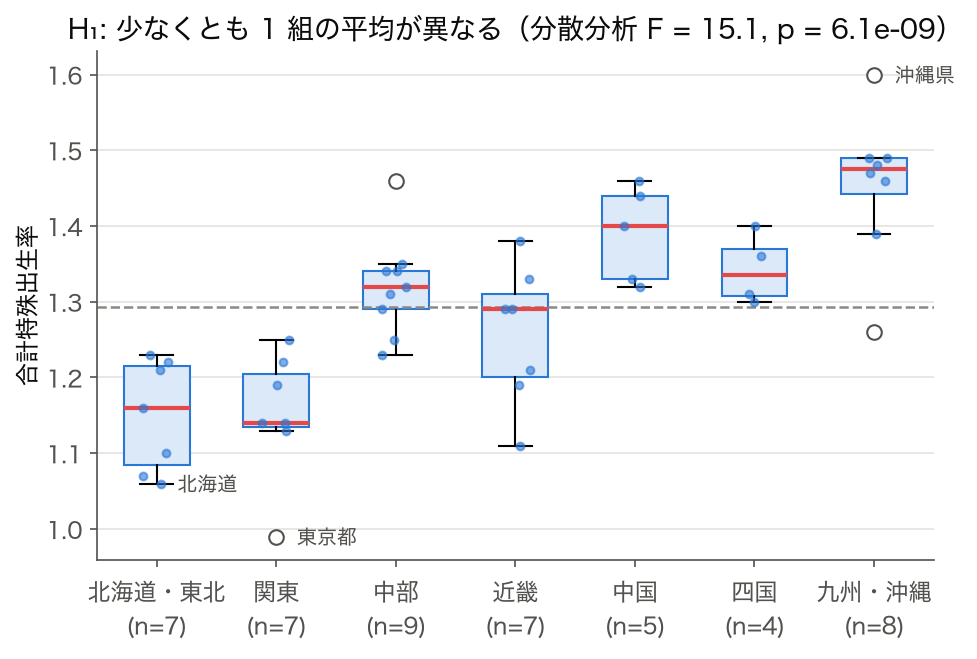 7 地方区分別の合計特殊出生率の箱ひげ図。分散分析 F = 15.1, p = 6.1e-09